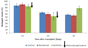 Conservation of existing natural enemies such technology will revolutionize agriculture including pest management in the foreseeable future. The Efficacy Of Alternative Biorational Insecticides In Suppressing Damage Caused By Insect Pests Affecting Callaloo Amaranth Xanthosoma Andpak Choy Brassica Rapa Production In Jamaica Medcrave Online