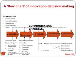Theoretical Conceptual Framework