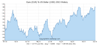 11 Eur Euro Eur To Us Dollar Usd Currency Exchange Today