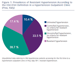 Image result for Resistant Hypertension