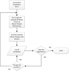 Flow Chart Of A Location Based Movie Advisor Application For