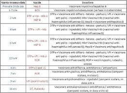 Schema De Vaccinare Obligatorie In Romania Medlife