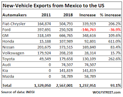 Honda's head of american operations, henio arcangeli, worries that president donald trump's latest proposal to slap a 5% tariff on auto imports from mexico will price some americans out of cars just when auto prices are near record highs. Just How Huge Are Mexico S Auto Exports To The Us How Fast Have They Grown Wolf Street
