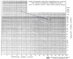 Astm D Chart Www Bedowntowndaytona Com