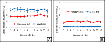 In the meantime i've stopped keto in prep for more blood tests. Randomized Crossover Trial Of A Modified Ketogenic Diet In Alzheimer S Disease Alzheimer S Research Therapy Full Text