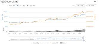 Buy ethereum on 101 exchanges with 1100 markets and $ 27.06b daily trade volume. Ethereum Nears All Time High Price And 2 Bln Market Cap Dash Slows