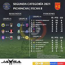 Pj, pg, pe, pp, gf, gc, df. ØªÙˆÙŠØªØ± Ascenso Ecuador Ø¹Ù„Ù‰ ØªÙˆÙŠØªØ± Segunda Categoria Pichincha Se Cumplio Una Nueva Jornada En Pichincha Estos Fueron Los Resultados Y La Tabla De Posiciones Espoli Meridiano En El Grupo