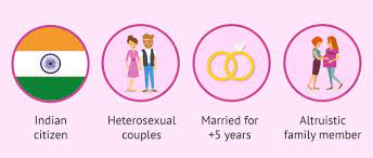You are also responsible for the legal fees to the surrogate with medical expenses. Surrogacy Laws In India Cost Process Requirements