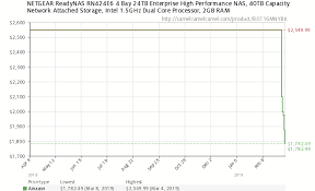 Netgear Readynas Rn424e6 4 Bay 24tb Enterprise High