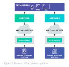 How Iot Strengthens Ubiquitous Computing Dzone Iot