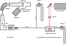 Problems In Obtaining Precise And Accurate Sr Isotope Analysis From Geological Materials Using Laser Ablation Mc Icpms Springerlink