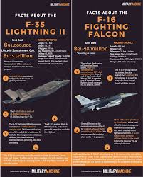 F 35 Lightning Ii Vs F 16 Fighting Falcon Military Machine