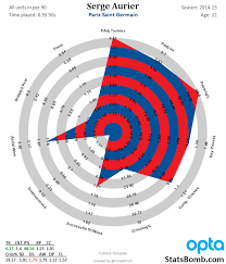 How Do I Create A Complex Radar Chart Data Science Stack