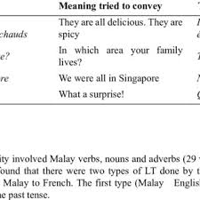 Pdf Literal Translation From English And Malay In The Written Communication Among Malay Learners Of French