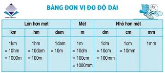 Các đơn vị đo lường phổ biến nhất hiện nay - Vandien.vn