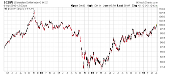 canadian dollar at parity to us dollar divestor