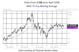 Square Stock Poised For Another Surge