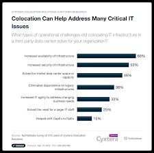 Cyxtera Technologies Research Chart Colocation Can Help