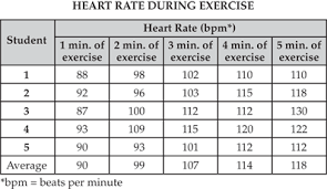 Association Between Resting Heart Rate And Health Related