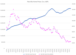 Prices will fall about 6.6% in the year through may 2021, the first annual decline since 2012, as the economic damage from the pandemic deepens, according to a forecast by corelogic inc. Silicon Valley Home Prices Stock Prices Bitcoin 2021 Psychohistory