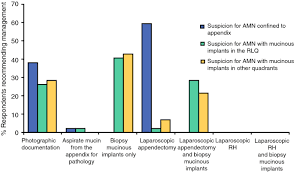 Management Of Low Grade Appendiceal Mucinous Neoplasms Lamn An International Survey Of Surgeons Performing Crs And Hipec Springerlink