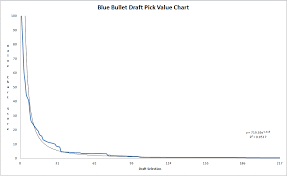 Expanded Blue Bullet Draft Pick Value Chart Blue Bullet Report