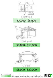 2021 Landscaping Cost Average Landscaping Cost Per Sq Ft