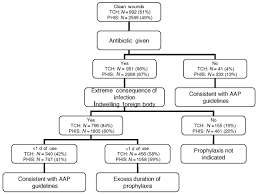 creating tree diagram for showing case count using r stack