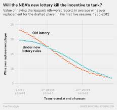 The picks below are not what i predict. Say Goodbye To The Old Nba Draft Lottery But Probably Not To Tanking Fivethirtyeight