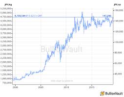 Gold Prices Jump In All Currencies Silver Lags Badly As