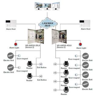 Smart Access Control Infrastructure and Wiring Ecosystem, AI generated