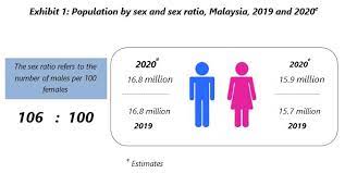 The age range for cyber bullying can start at the age of seven; Department Of Statistics Malaysia Official Portal