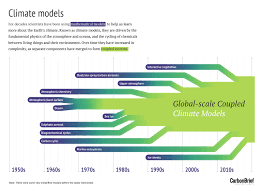 Content of this introduction 1. Q A How Do Climate Models Work Carbon Brief