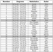 Nakshatra Table Jupiters Web