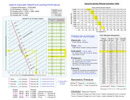 Density Pressure Altitude Cheat Sheet Blonds In Aviation