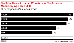 We would like to show you a description here but the site won't allow us. Youtube Users In Japan Who Access Youtube Via Mobile By Age Dec 2018 Of Respondents In Each Group Insider Intelligence