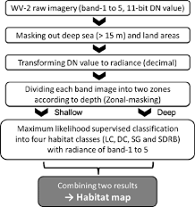 Flow Chart Of Image Processing From Raw Imagery To Habitat