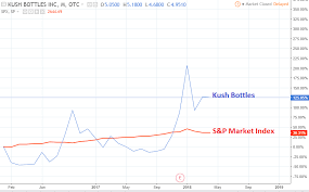 Kush Bottles Stock Top U S Marijuana Stock To Watch As