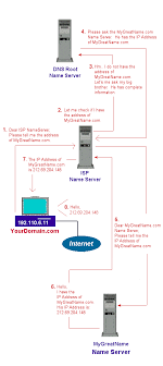 How Dns Works Actual Working Model Of Dns And Flow Chart