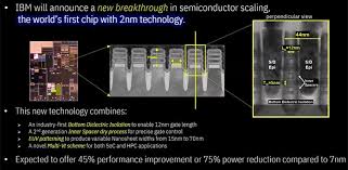 Hmmmmmm shares a report from taiwan news: Ibm Unveils Breakthrough 2nm Nansheet Chip Technology Industry News Hexus Net