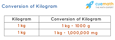 Gram = kilogram * 1000. Kilogram Kilogram Definition And Conversions Of Kilogram