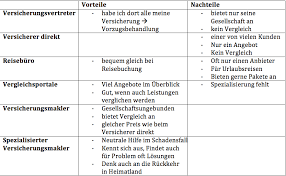 Am besten schließen sie die reiserücktrittsversicherung gleich ab, wenn sie die reise buchen. Wo Am Besten Abschliessen