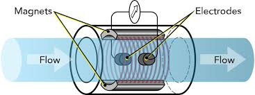 Magnetic Flow Meter Basics