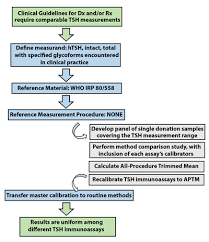 thyroid stimulating hormone aacc org