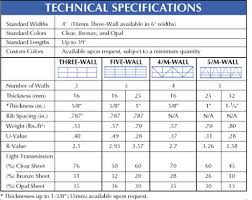 M Wall Technical Data