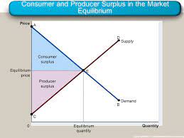 Consumer and producer surplus at equilibrium. Consumer And Producer Surplus Effects Of Taxation Ppt Video Online Download