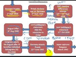 Upsc History Flowchart Cripps Mission And Quit India