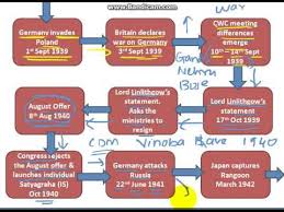 upsc history flowchart cripps mission and quit india