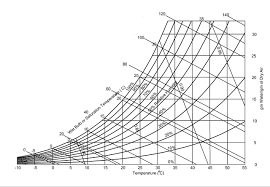 analyzing the thermodynamic properties of humid air and the