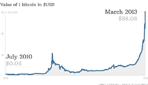 Assets with the biggest change in unique page views on coinbase.com over the past 24 hours. Value Of 1 Btc In Usd From 2010 To The Cyprus Banks Bailout In 2013 Download Scientific Diagram